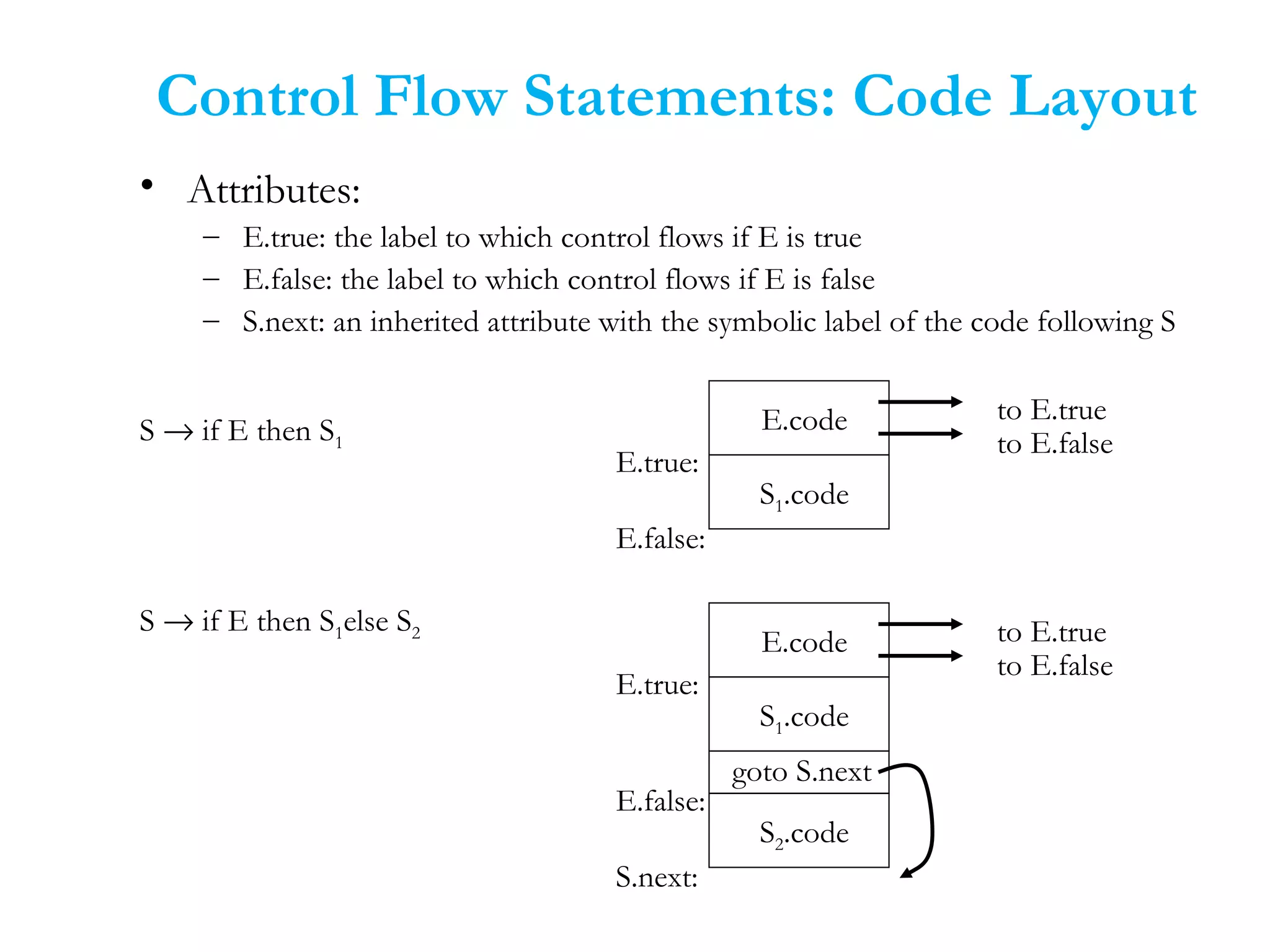 Control Flow Statements: Code Layout
E.code
S1.code
S → if E then S1
S → if E then S1else S2
E.code
S1.code
S2.code
goto S.next
to E.true
to E.false
E.true:
E.false:
to E.true
to E.false
E.true:
E.false:
S.next:
• Attributes:
– E.true: the label to which control flows if E is true
– E.false: the label to which control flows if E is false
– S.next: an inherited attribute with the symbolic label of the code following S
 