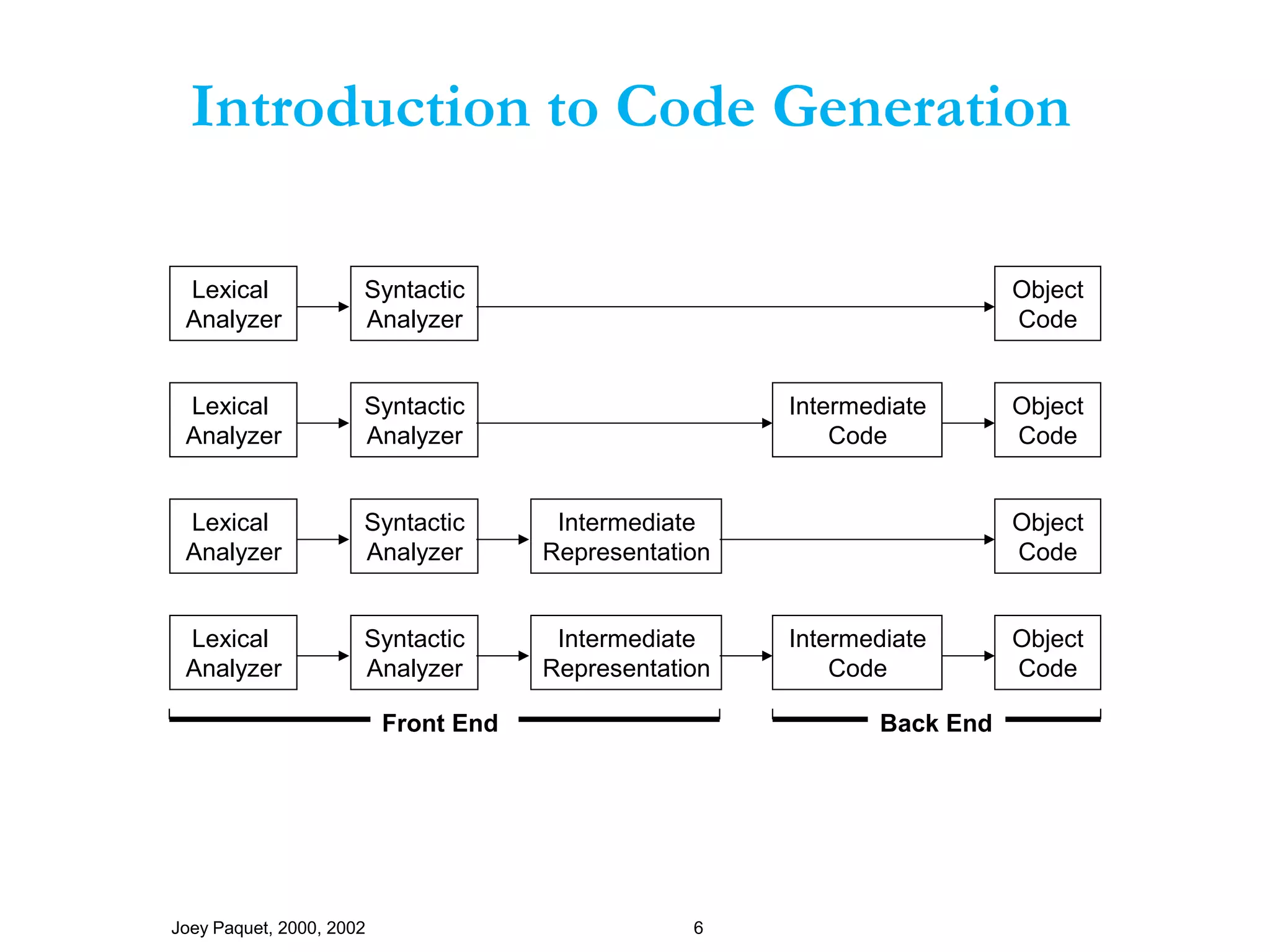 Joey Paquet, 2000, 2002 6
Introduction to Code Generation
Syntactic
Analyzer
Object
Code
Syntactic
Analyzer
Intermediate
Representation
Object
Code
Lexical
Analyzer
Lexical
Analyzer
Lexical
Analyzer
Syntactic
Analyzer
Intermediate
Representation
Intermediate
Code
Object
Code
Syntactic
Analyzer
Intermediate
Code
Object
Code
Lexical
Analyzer
Front End Back End
 