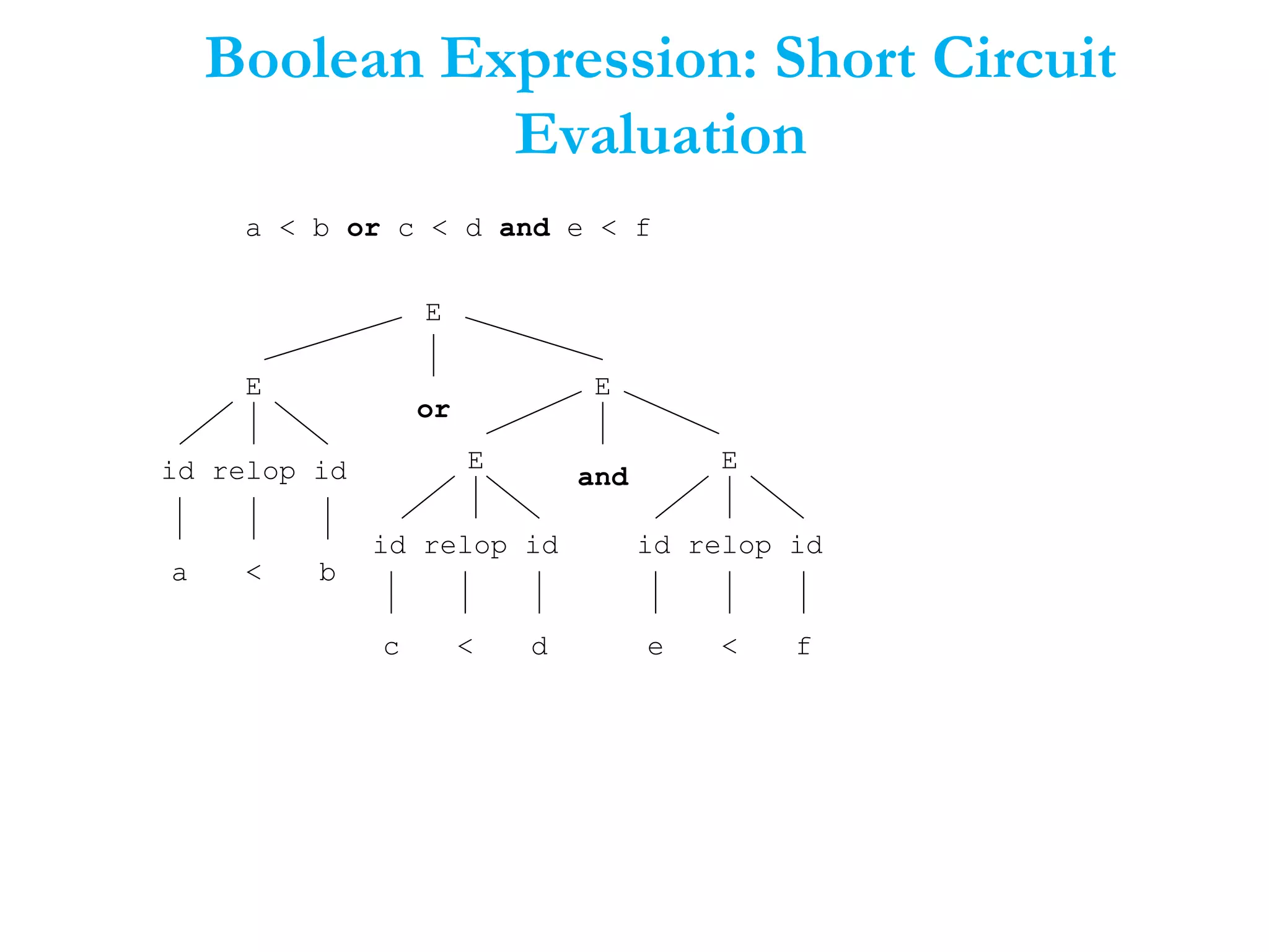 Boolean Expression: Short Circuit
Evaluation
a < b or c < d and e < f
E
E
E
id relop id
E
id relop id
E
a b
c d e f<<
<
or
andid relop id
 