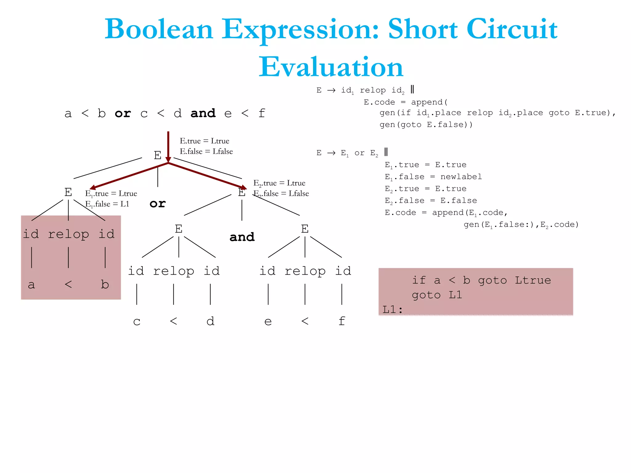 Boolean Expression: Short Circuit
Evaluation
a < b or c < d and e < f
E
E
E
id relop id
E
id relop id
E
a b
c d e f<<
<
or
and
E.true = Ltrue
E.false = Lfalse
E1.true = Ltrue
E1.false = L1
id relop id
E → id1 relop id2 ‖
E.code = append(
gen(if id1.place relop id2.place goto E.true),
gen(goto E.false))
E → E1 or E2 ‖
E1.true = E.true
E1.false = newlabel
E2.true = E.true
E2.false = E.false
E.code = append(E1.code,
gen(E1.false:),E2.code)
E2.true = Ltrue
E2.false = Lfalse
if a < b goto Ltrue
goto L1
L1:
 
