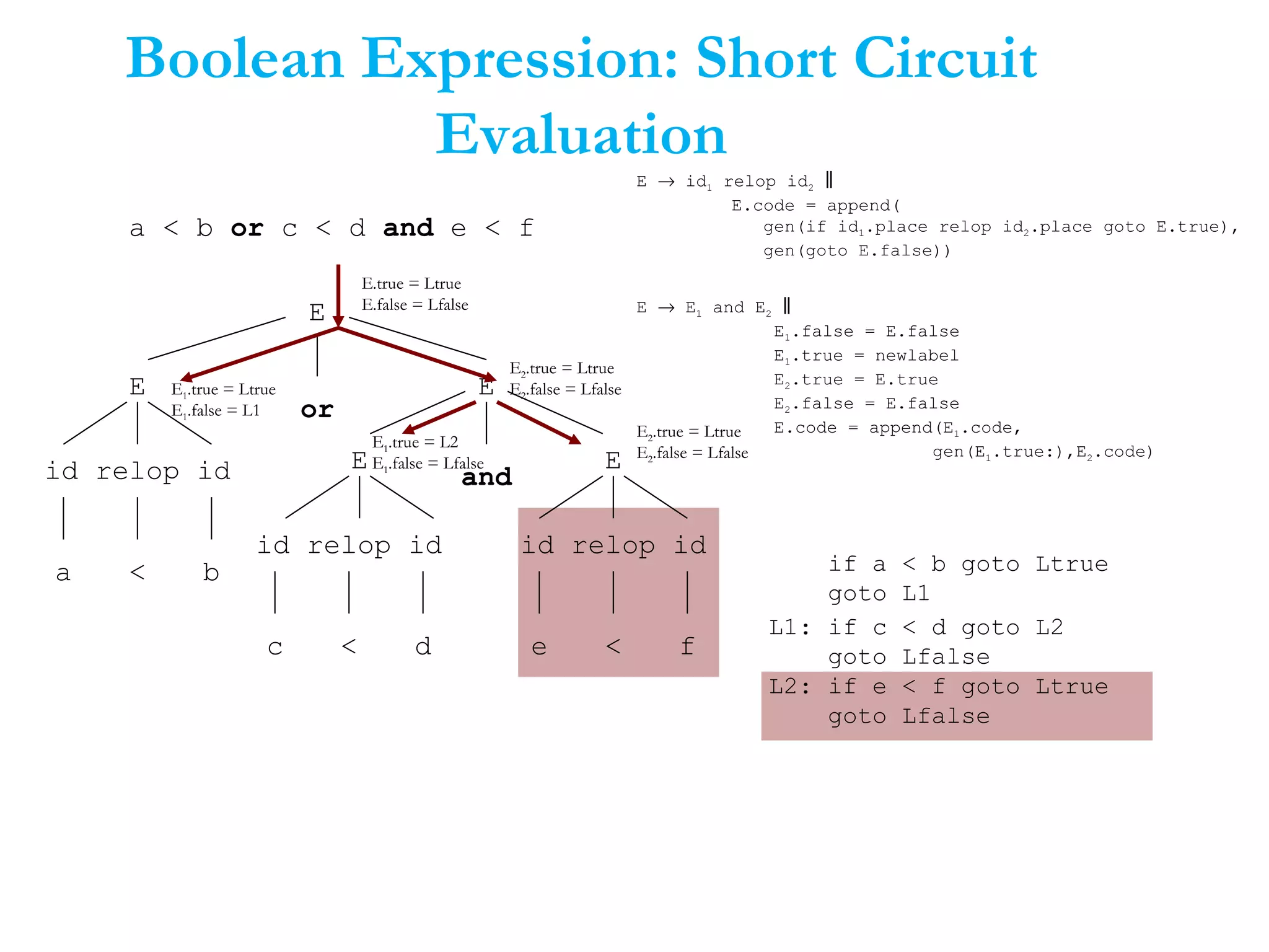 Boolean Expression: Short Circuit
Evaluation
a < b or c < d and e < f
E
E
E
id relop id
E
id relop id
E
a b
c d e f<<
<
or
and
E.true = Ltrue
E.false = Lfalse
E1.true = Ltrue
E1.false = L1
id relop id
E → id1 relop id2 ‖
E.code = append(
gen(if id1.place relop id2.place goto E.true),
gen(goto E.false))
E → E1 and E2 ‖
E1.false = E.false
E1.true = newlabel
E2.true = E.true
E2.false = E.false
E.code = append(E1.code,
gen(E1.true:),E2.code)
E2.true = Ltrue
E2.false = Lfalse
if a < b goto Ltrue
goto L1
E2.true = Ltrue
E2.false = Lfalse
E1.true = L2
E1.false = Lfalse
L1: if c < d goto L2
goto Lfalse
L2: if e < f goto Ltrue
goto Lfalse
 