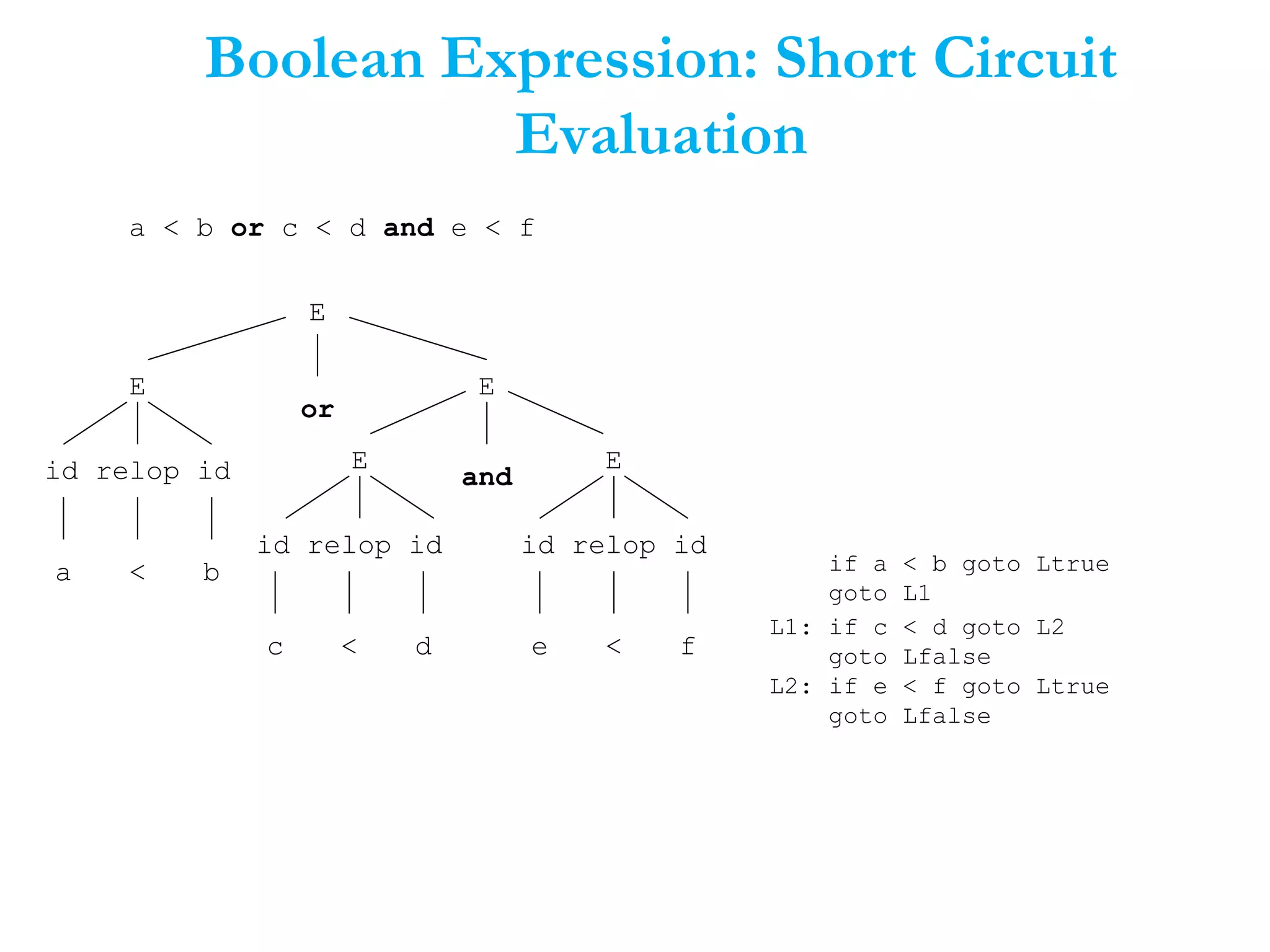 Boolean Expression: Short Circuit
Evaluation
a < b or c < d and e < f
E
E
E
id relop id
E
id relop id
E
a b
c d e f<<
<
or
andid relop id
if a < b goto Ltrue
goto L1
L1: if c < d goto L2
goto Lfalse
L2: if e < f goto Ltrue
goto Lfalse
 