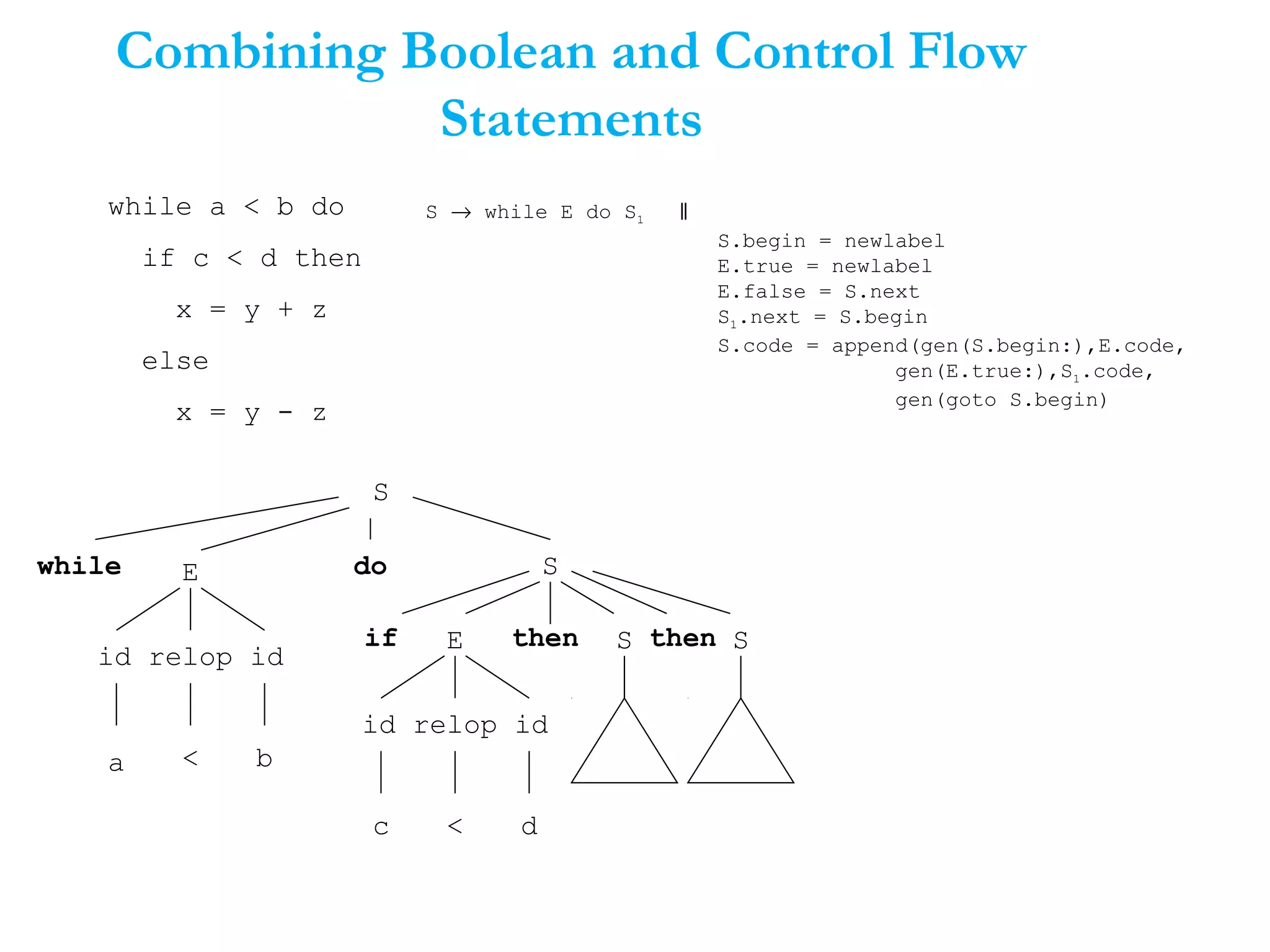 Combining Boolean and Control Flow
Statements
while a < b do
if c < d then
x = y + z
else
x = y - z
S → while E do S1 ‖
S.begin = newlabel
E.true = newlabel
E.false = S.next
S1.next = S.begin
S.code = append(gen(S.begin:),E.code,
gen(E.true:),S1.code,
gen(goto S.begin)
S
S
E
id relop id
S
E
b
c d<
<
do
if
id relop id
while
a
then Sthen
 