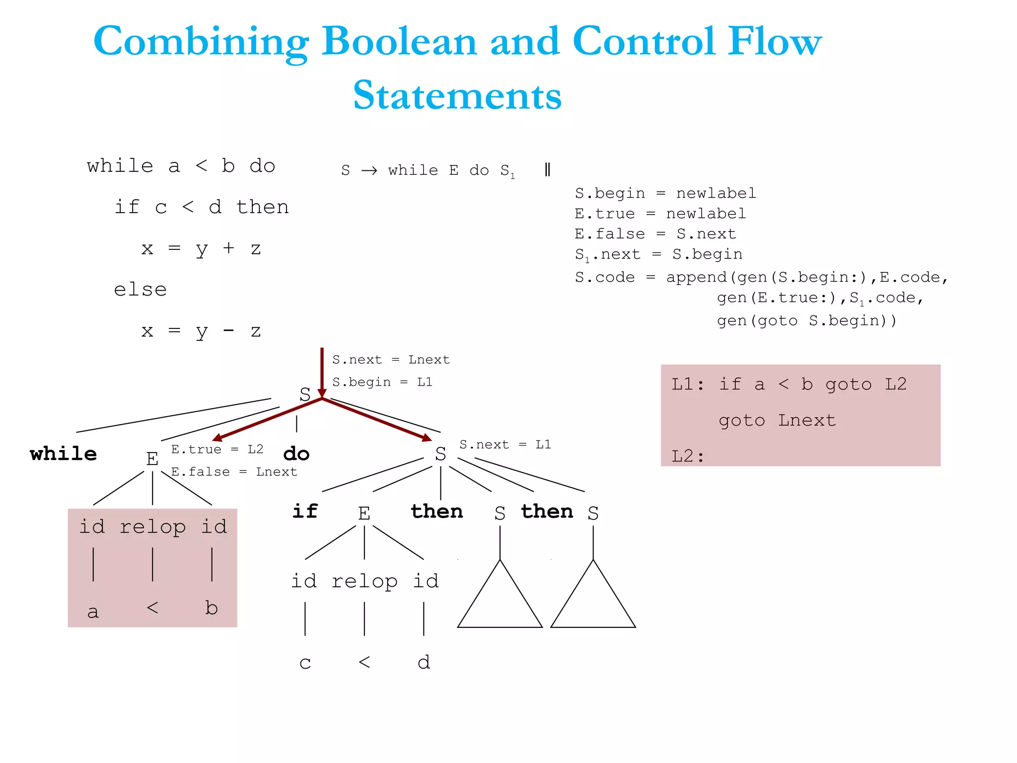 Combining Boolean and Control Flow
Statements
while a < b do
if c < d then
x = y + z
else
x = y - z
S → while E do S1 ‖
S.begin = newlabel
E.true = newlabel
E.false = S.next
S1.next = S.begin
S.code = append(gen(S.begin:),E.code,
gen(E.true:),S1.code,
gen(goto S.begin))
S
S
E
id relop id
S
E
b
c d<
<
do
if
id relop id
while
a
then Sthen
S.next = Lnext
S.begin = L1
E.true = L2
E.false = Lnext
S.next = L1
L1: if a < b goto L2
goto Lnext
L2:
 