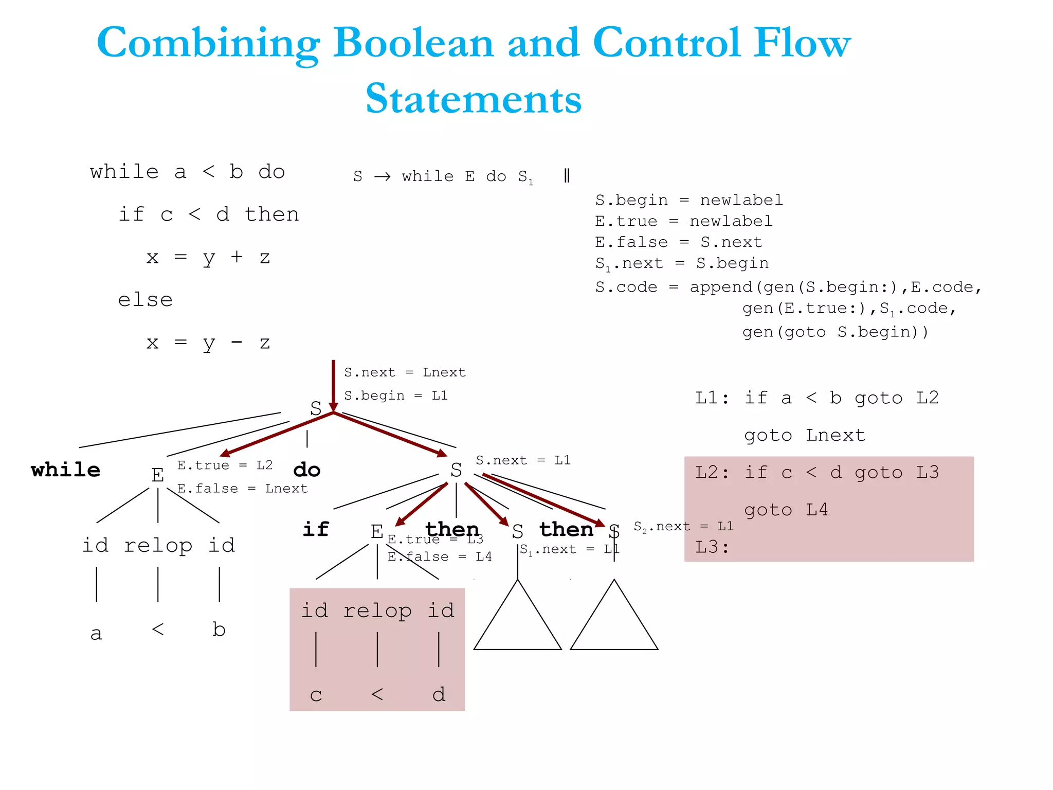 Combining Boolean and Control Flow
Statements
while a < b do
if c < d then
x = y + z
else
x = y - z
S → while E do S1 ‖
S.begin = newlabel
E.true = newlabel
E.false = S.next
S1.next = S.begin
S.code = append(gen(S.begin:),E.code,
gen(E.true:),S1.code,
gen(goto S.begin))
S
S
E
id relop id
S
E
b
c d<
<
do
if
id relop id
while
a
then Sthen
S.next = Lnext
S.begin = L1
E.true = L2
E.false = Lnext
S.next = L1
L1: if a < b goto L2
goto Lnext
L2: if c < d goto L3
goto L4
L3:E.true = L3
E.false = L4
S1.next = L1
S2.next = L1
 