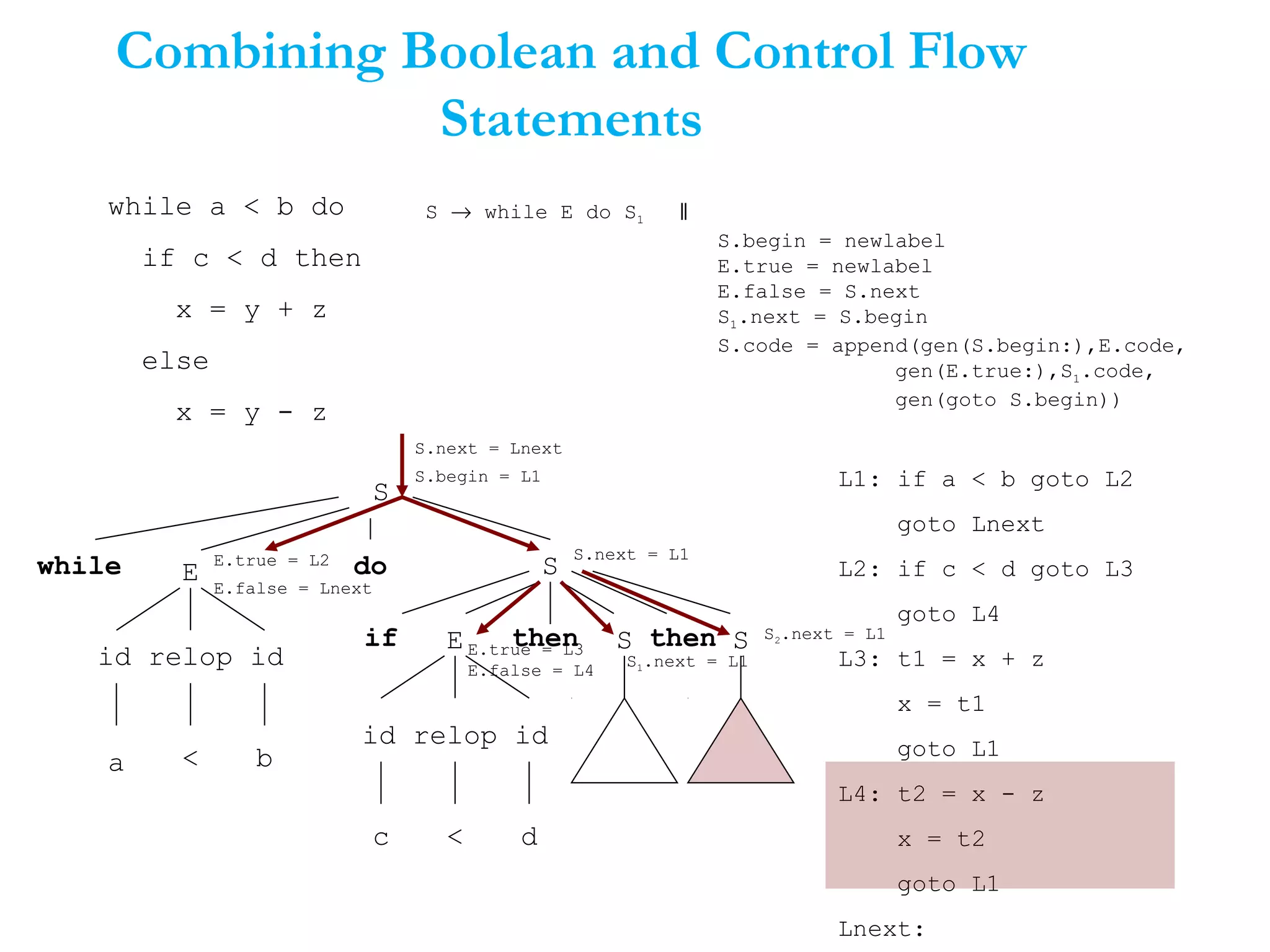 Combining Boolean and Control Flow
Statements
while a < b do
if c < d then
x = y + z
else
x = y - z
S → while E do S1 ‖
S.begin = newlabel
E.true = newlabel
E.false = S.next
S1.next = S.begin
S.code = append(gen(S.begin:),E.code,
gen(E.true:),S1.code,
gen(goto S.begin))
S
S
E
id relop id
S
E
b
c d<
<
do
if
id relop id
while
a
then Sthen
S.next = Lnext
S.begin = L1
E.true = L2
E.false = Lnext
S.next = L1
L1: if a < b goto L2
goto Lnext
L2: if c < d goto L3
goto L4
L3: t1 = x + z
x = t1
goto L1
L4: t2 = x - z
x = t2
goto L1
Lnext:
E.true = L3
E.false = L4
S1.next = L1
S2.next = L1
 