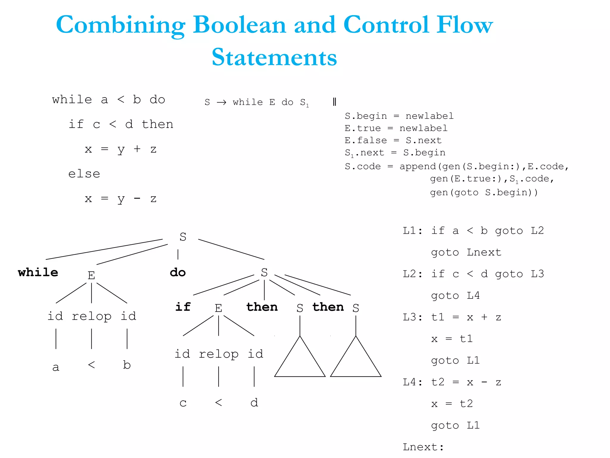 Combining Boolean and Control Flow
Statements
while a < b do
if c < d then
x = y + z
else
x = y - z
S → while E do S1 ‖
S.begin = newlabel
E.true = newlabel
E.false = S.next
S1.next = S.begin
S.code = append(gen(S.begin:),E.code,
gen(E.true:),S1.code,
gen(goto S.begin))
S
S
E
id relop id
S
E
b
c d<
<
do
if
id relop id
while
a
then Sthen
L1: if a < b goto L2
goto Lnext
L2: if c < d goto L3
goto L4
L3: t1 = x + z
x = t1
goto L1
L4: t2 = x - z
x = t2
goto L1
Lnext:
 