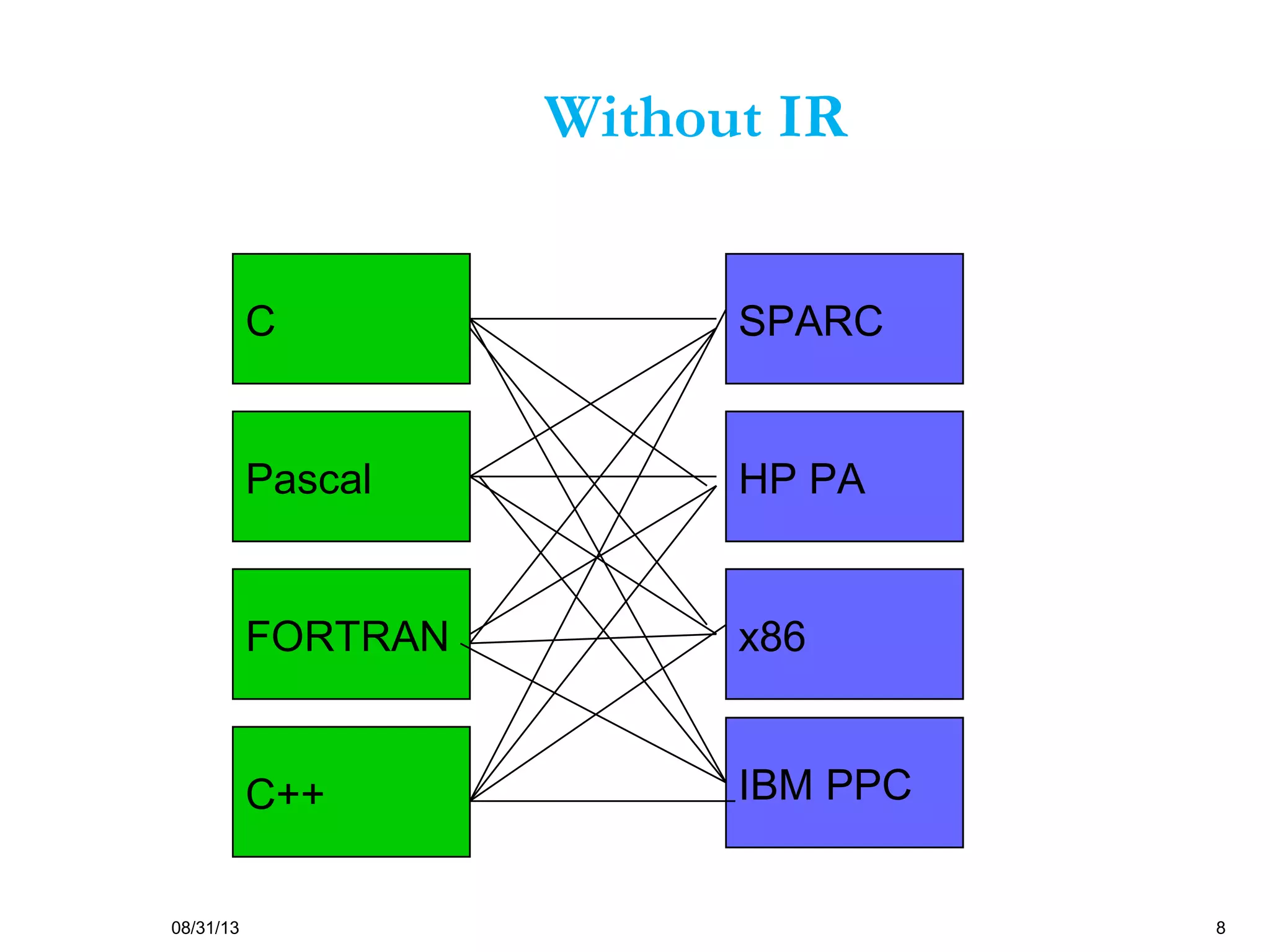 08/31/13 8
Without IR
C
Pascal
FORTRAN
C++
SPARC
HP PA
x86
IBM PPC
 