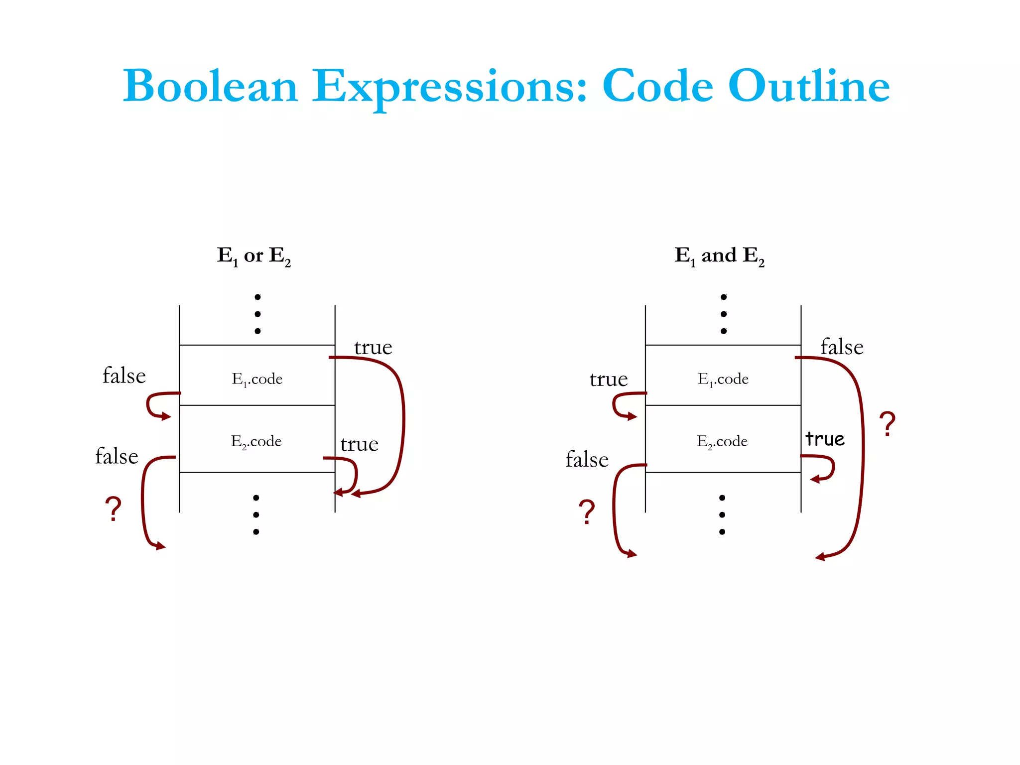 Boolean Expressions: Code Outline
E1.code
E2.code
E1 and E2
false
?
true
false
?true
E1.code
E2.code
E1 or E2
true
false
?
false true
 