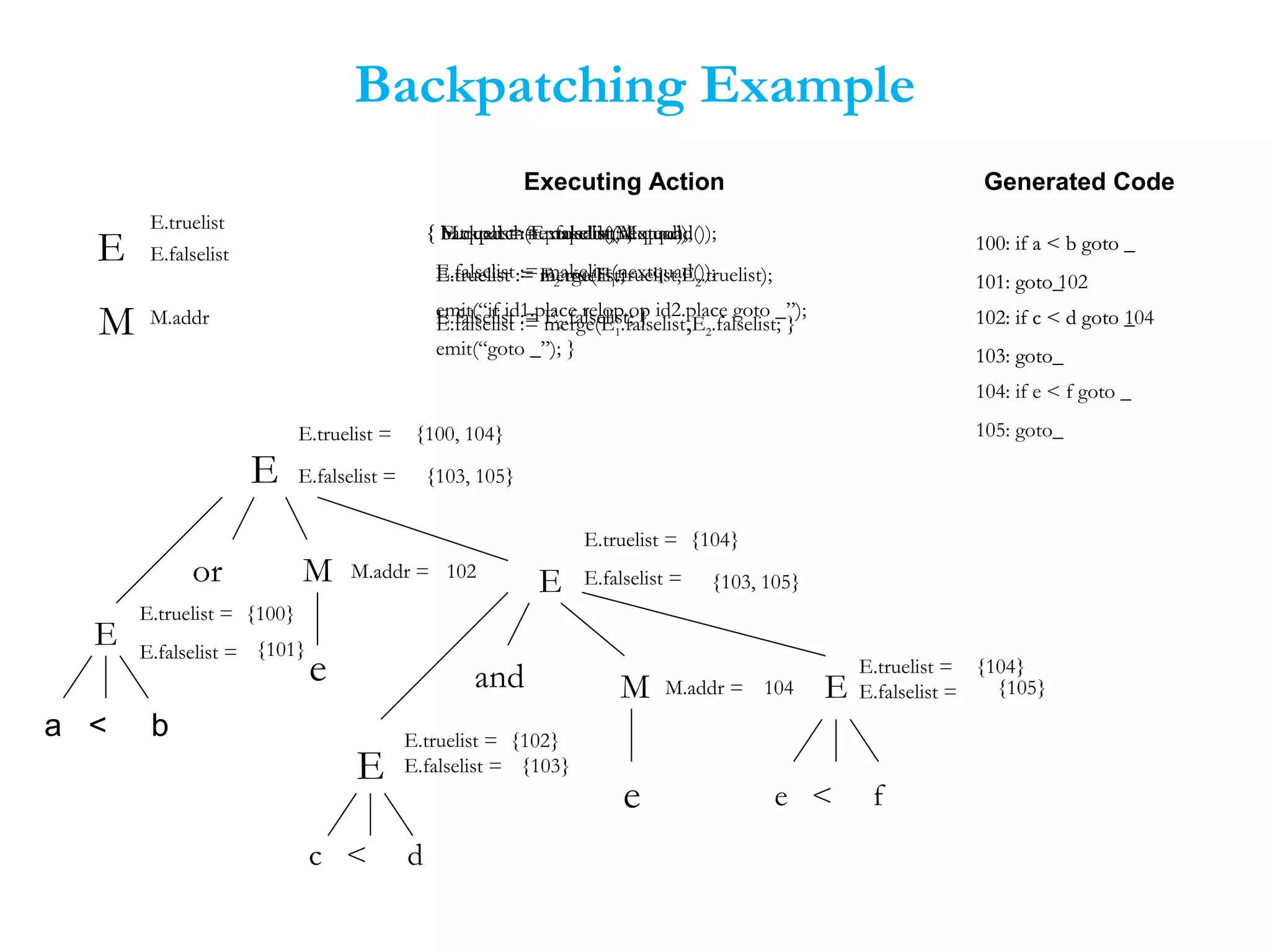 Backpatching Example
E.truelist =
E.falselist =
E.truelist =
E.falselist =
E.truelist =
E.falselist =
E.truelist =
E.falselist =
E.truelist =
E.falselist =
M.addr =
M.addr =or
and
a < b
c < d
e < f
e
e
E
E
E
E
E
M
M
E
E.truelist
E.falselist
M.addr
M
Generated CodeExecuting Action
{ E.truelist := makelist(nextquad());
E.falselist := makelist(nextquad());
emit(“if id1.place relop.op id2.place goto _”);
emit(“goto _”); }
100: if a < b goto _
101: goto_
102: if c < d goto _
103: goto_
{ M.quad = nextquad(); }
104: if e < f goto _
105: goto_
{ backpatch(E1.falselist,M.quad);
E.truelist := merge(E1.truelist,E2.truelist);
E.falselist := E2.falselist; }
{ backpatch(E1.truelist,M.quad);
E.truelist := E2.truelist;
E.falselist := merge(E1.falselist,E2.falselist; } 102: if c < d goto 104
103: goto_
100: if a < b goto _
101: goto 102
{100}
{101}
{102}
{103}
102
104
{104}
{105}
{104}
{103, 105}
{103, 105}
{100, 104}
 