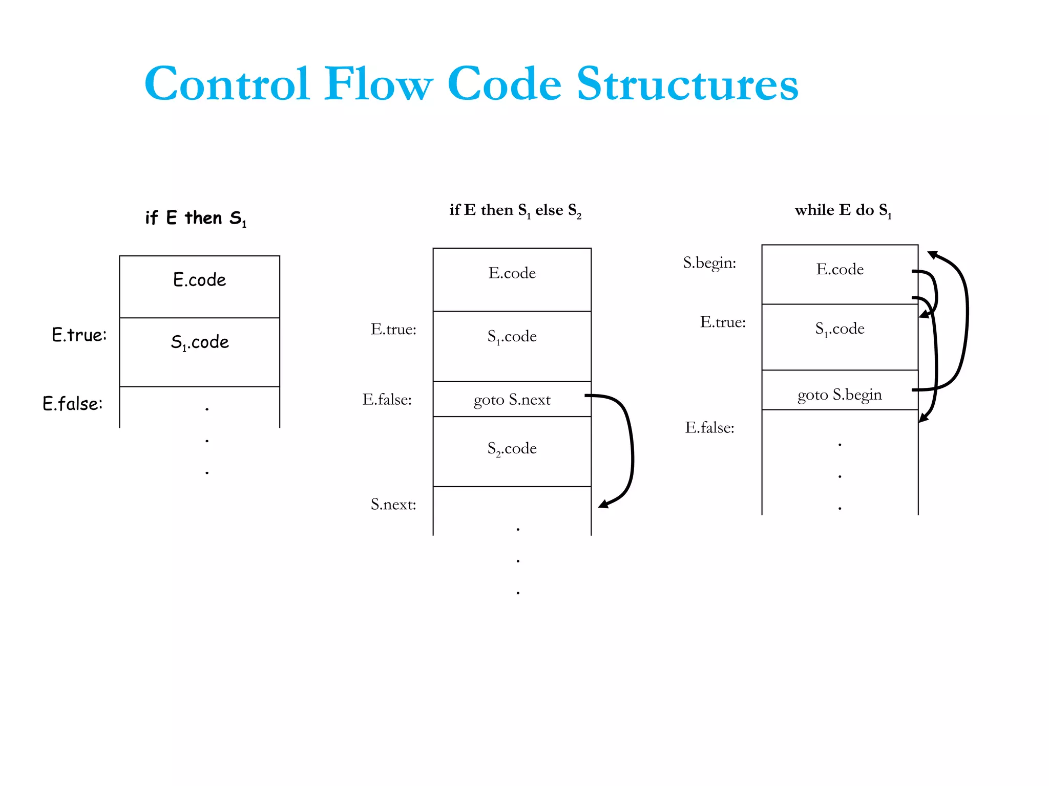Control Flow Code Structures
.
.
.
E.code
S1.codeE.true:
E.false:
if E then S1
.
.
.
E.code
S1.codeE.true:
E.false:
if E then S1 else S2
S.next:
S2.code
goto S.next
.
.
.
E.code
S1.codeE.true:
E.false:
while E do S1
goto S.begin
S.begin:
 