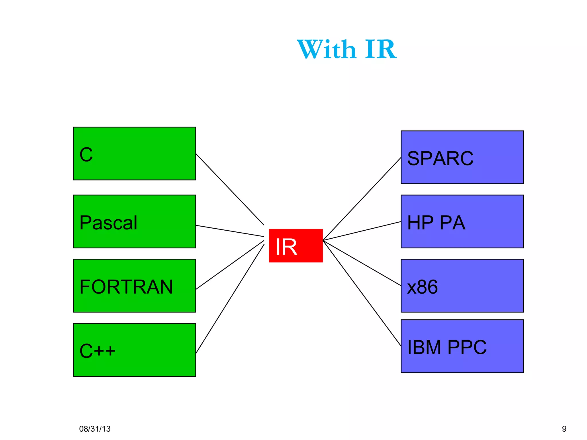 08/31/13 9
With IR
C
Pascal
FORTRAN
C++
SPARC
HP PA
x86
IBM PPC
IR
 