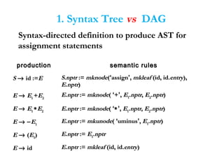 Syntax-directed definition to produce AST for
assignment statements
productionproduction semantic rulessemantic rules
SS →→ id :=id :=EE SS..nptrnptr :=:= mknodemknode((‘‘assignassign’’,, mkleafmkleaf (id, id.(id, id.entryentry),),
EE..nptrnptr))
EE →→ EE11 ++EE22
EE..nptrnptr :=:= mknodemknode(( ‘‘++’’,, EE11..nptrnptr,, EE22..nptrnptr))
EE →→ EE11 ∗∗EE22 EE..nptrnptr :=:= mknodemknode(( ‘‘∗∗’’,, EE11..nptrnptr,, EE22..nptrnptr))
EE →→ −−EE11
EE..nptrnptr :=:= mkunodemkunode(( ‘‘uminusuminus’’,, EE11..nptrnptr))
EE →→ ((EE11)) EE..nptrnptr :=:= EE11..nptrnptr
EE →→ idid EE..nptrnptr :=:= mkleafmkleaf (id, id.(id, id.entryentry))
1. Syntax Tree vs DAG
 