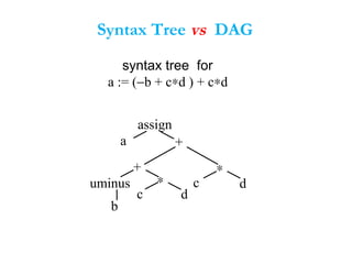 assign
a +
+ ∗
∗
b
c d
c duminus
syntax tree for
a := (−b + c∗d ) + c∗d
Syntax Tree vs DAG
 