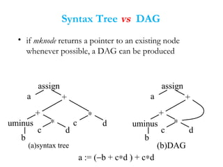 • if mknode returns a pointer to an existing node
whenever possible, a DAG can be produced
assign
a +
+ ∗
∗
b
c d
c duminus
assign
a +
+
∗
b
c d
uminus
(a)syntax tree (b)DAG
a := (−b + c∗d ) + c∗d
Syntax Tree vs DAG
 
