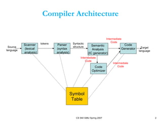 CS 540 GMU Spring 2007 2
Compiler Architecture
Scanner
(lexical
analysis)
Parser
(syntax
analysis)
Code
Optimizer
Semantic
Analysis
(IC generator)
Code
Generator
Symbol
Table
Source
language
tokens Syntactic
structure
Intermediate
Code
Target
language
Intermediate
Code
Intermediate
Code
 