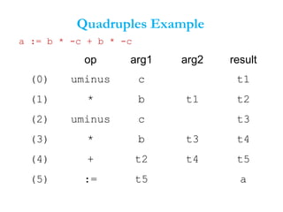Quadruples Example
op arg1 arg2 result
(0) uminus c t1
(1) * b t1 t2
(2) uminus c t3
(3) * b t3 t4
(4) + t2 t4 t5
(5) := t5 a
a := b * -c + b * -c
 