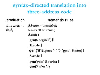 syntax-directed translation into
three-address code
productionproduction semantic rulessemantic rules
SS →→ while Ewhile E
do Sdo S11
S.begin := newlabel;S.begin := newlabel;
S.after := newlabel;S.after := newlabel;
SS..codecode :=:=
gen(S.begingen(S.begin ‘‘::’’)) ‖‖
E.codeE.code ‖‖
gen(‘if’Egen(‘if’E.place.place ‘‘==’’ ‘‘00’’ ‘‘gotogoto’’ S.after)S.after) ‖‖
SS11.code.code ‖‖
gen(gen(‘‘gotogoto’’ S.begin)S.begin) ‖‖
gen(S.aftergen(S.after ‘‘::’’))
 