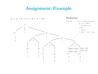 Assignment: Example
x = a * b + c * d - e * f;
S
id =
E E
*
id
a
id
b
x
E
E E
*
id
c
id
d
E
E E
*
id
e
id
f
E
E
+
E
-
place = loc(f)
code = null
E → id { p = lookup(id.name);
if (p != NULL)
E.place = p;
else
error;
E.code = null list;
}
Production:
place = loc(e)
code = null
 