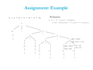 Assignment: Example
x = a * b + c * d - e * f;
S
id =
E E
*
id
a
id
b
x
E
E E
*
id
c
id
d
E
E E
*
id
e
id
f
E
E
+
E
-
place = loc(f)
code = null
E → E1 * E2 {E.place = newtemp();
E.code = gen(E.place ‘=‘ E1.place ‘*’ E2.place);}
Production:
place = loc(e)
code = null
place = loc(t1)
code = {t1 = e + f;}
 