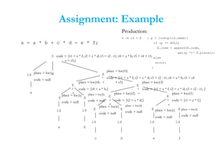 Assignment: Example
x = a * b + c * d - e * f;
S
id =
E E
*
id
a
id
b
x
E
E E
*
id
c
id
d
E
E E
*
id
e
id
f
E
E
+
E
-
Production:
place = loc(f)
code = null
place = loc(e)
code = null
place = loc(t1)
code = {t1 = e * f;}
place = loc(d)
code = null
place = loc(c)
code = null
place = loc(t2)
code = {t2 = c * d;}
S → id = E { p = lookup(id.name);
if (p != NULL)
E.code = append(E.code,
gen(p ‘=‘ E.place));
else
error;
}
place = loc(t3)
code = {t1 = e * f; t2 = c * d; t3 = t2 - t1; }
place = loc(b)
code = null
place = loc(a)
code = null
place = loc(t4)
code = {t4 = a * b;}
place = loc(t5)
code = {t1 = e * f; t2 = c * d; t3 = t2 - t1; t4 = a * b; t5 = t4
+ t3}
code = {t1 = e * f; t2 = c * d; t3 = t2 - t1; t4 = a * b; t5 = t4 + t3;
x = t5;}
place = loc(x)
code = null
 