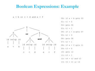 Boolean Expressions: Example
a < b or c < d and e < f
00: if a < b goto 03
01: t1 = 0
02: goto 04
03: t1 = 1
04: if c < d goto 07
05: t2 = 0
06: goto 08
07: t2 = 1
08: if e < f goto 11
09: t3 = 0
10: goto 12
11: t3 = 1
12: t4 = t2 and t3
13: t5 = t1 or t4
id relop id
E
E
E
id relop id
E
id relop id
E
a b
c d e f<<
<
or
and
 