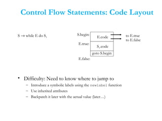 Control Flow Statements: Code Layout
E.code
S1.code
S → while E do S1
goto S.begin
to E.true
to E.false
E.true:
E.false:
S.begin:
• Difficulty: Need to know where to jump to
– Introduce a symbolic labels using the newlabel function
– Use inherited attributes
– Backpatch it later with the actual value (later…)
 