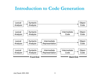 Joey Paquet, 2000, 2002 6
Introduction to Code Generation
Syntactic
Analyzer
Object
Code
Syntactic
Analyzer
Intermediate
Representation
Object
Code
Lexical
Analyzer
Lexical
Analyzer
Lexical
Analyzer
Syntactic
Analyzer
Intermediate
Representation
Intermediate
Code
Object
Code
Syntactic
Analyzer
Intermediate
Code
Object
Code
Lexical
Analyzer
Front End Back End
 