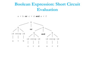 Boolean Expression: Short Circuit
Evaluation
a < b or c < d and e < f
E
E
E
id relop id
E
id relop id
E
a b
c d e f<<
<
or
andid relop id
 