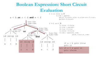 Boolean Expression: Short Circuit
Evaluation
a < b or c < d and e < f
id relop id
E → id1 relop id2 ‖
E.code = append(
gen(if id1.place relop id2.place goto E.true),
gen(goto E.false))
E → E1 and E2 ‖
E1.false = E.false
E1.true = newlabel
E2.true = E.true
E2.false = E.false
E.code = append(E1.code,
gen(E1.true:),E2.code)
if a < b goto Ltrue
goto L1
E2.true = Ltrue
E2.false = Lfalse
L1: if c < d goto L2
goto Lfalse
L2:
E
E
E
id relop id
E
id relop id
E
a b
c d e f<<
<
or
and
E.true = Ltrue
E.false = Lfalse
E1.true = Ltrue
E1.false = L1
E2.true = Ltrue
E2.false = Lfalse
E1.true = L2
E1.false = Lfalse
 
