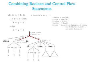 Combining Boolean and Control Flow
Statements
while a < b do
if c < d then
x = y + z
else
x = y - z
S → while E do S1 ‖
S.begin = newlabel
E.true = newlabel
E.false = S.next
S1.next = S.begin
S.code = append(gen(S.begin:),E.code,
gen(E.true:),S1.code,
gen(goto S.begin))
S
S
E
id relop id
S
E
b
c d<
<
do
if
id relop id
while
a
then Sthen
S.next = Lnext
S.begin = L1
E.true = L2
E.false = Lnext
S.next = L1
 