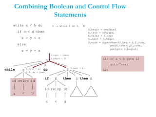 Combining Boolean and Control Flow
Statements
while a < b do
if c < d then
x = y + z
else
x = y - z
S → while E do S1 ‖
S.begin = newlabel
E.true = newlabel
E.false = S.next
S1.next = S.begin
S.code = append(gen(S.begin:),E.code,
gen(E.true:),S1.code,
gen(goto S.begin))
S
S
E
id relop id
S
E
b
c d<
<
do
if
id relop id
while
a
then Sthen
S.next = Lnext
S.begin = L1
E.true = L2
E.false = Lnext
S.next = L1
L1: if a < b goto L2
goto Lnext
L2:
 