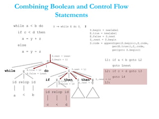 Combining Boolean and Control Flow
Statements
while a < b do
if c < d then
x = y + z
else
x = y - z
S → while E do S1 ‖
S.begin = newlabel
E.true = newlabel
E.false = S.next
S1.next = S.begin
S.code = append(gen(S.begin:),E.code,
gen(E.true:),S1.code,
gen(goto S.begin))
S
S
E
id relop id
S
E
b
c d<
<
do
if
id relop id
while
a
then Sthen
S.next = Lnext
S.begin = L1
E.true = L2
E.false = Lnext
S.next = L1
L1: if a < b goto L2
goto Lnext
L2: if c < d goto L3
goto L4
L3:E.true = L3
E.false = L4
S1.next = L1
S2.next = L1
 