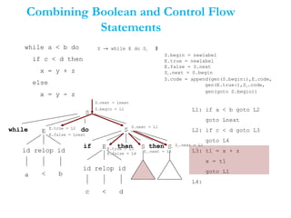 Combining Boolean and Control Flow
Statements
while a < b do
if c < d then
x = y + z
else
x = y - z
S → while E do S1 ‖
S.begin = newlabel
E.true = newlabel
E.false = S.next
S1.next = S.begin
S.code = append(gen(S.begin:),E.code,
gen(E.true:),S1.code,
gen(goto S.begin))
S
S
E
id relop id
S
E
b
c d<
<
do
if
id relop id
while
a
then Sthen
S.next = Lnext
S.begin = L1
E.true = L2
E.false = Lnext
S.next = L1
L1: if a < b goto L2
goto Lnext
L2: if c < d goto L3
goto L4
L3: t1 = x + z
x = t1
goto L1
L4:
E.true = L3
E.false = L4
S1.next = L1
S2.next = L1
 