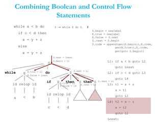 Combining Boolean and Control Flow
Statements
while a < b do
if c < d then
x = y + z
else
x = y - z
S → while E do S1 ‖
S.begin = newlabel
E.true = newlabel
E.false = S.next
S1.next = S.begin
S.code = append(gen(S.begin:),E.code,
gen(E.true:),S1.code,
gen(goto S.begin))
S
S
E
id relop id
S
E
b
c d<
<
do
if
id relop id
while
a
then Sthen
S.next = Lnext
S.begin = L1
E.true = L2
E.false = Lnext
S.next = L1
L1: if a < b goto L2
goto Lnext
L2: if c < d goto L3
goto L4
L3: t1 = x + z
x = t1
goto L1
L4: t2 = x - z
x = t2
goto L1
Lnext:
E.true = L3
E.false = L4
S1.next = L1
S2.next = L1
 
