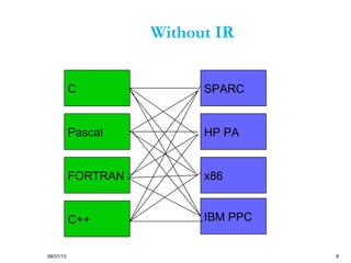 08/31/13 8
Without IR
C
Pascal
FORTRAN
C++
SPARC
HP PA
x86
IBM PPC
 