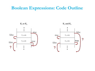 Boolean Expressions: Code Outline
E1.code
E2.code
E1 and E2
false
?
true
false
?true
E1.code
E2.code
E1 or E2
true
false
?
false true
 