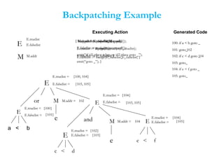 Backpatching Example
E.truelist =
E.falselist =
E.truelist =
E.falselist =
E.truelist =
E.falselist =
E.truelist =
E.falselist =
E.truelist =
E.falselist =
M.addr =
M.addr =or
and
a < b
c < d
e < f
e
e
E
E
E
E
E
M
M
E
E.truelist
E.falselist
M.addr
M
Generated CodeExecuting Action
{ E.truelist := makelist(nextquad());
E.falselist := makelist(nextquad());
emit(“if id1.place relop.op id2.place goto _”);
emit(“goto _”); }
100: if a < b goto _
101: goto_
102: if c < d goto _
103: goto_
{ M.quad = nextquad(); }
104: if e < f goto _
105: goto_
{ backpatch(E1.falselist,M.quad);
E.truelist := merge(E1.truelist,E2.truelist);
E.falselist := E2.falselist; }
{ backpatch(E1.truelist,M.quad);
E.truelist := E2.truelist;
E.falselist := merge(E1.falselist,E2.falselist; } 102: if c < d goto 104
103: goto_
100: if a < b goto _
101: goto 102
{100}
{101}
{102}
{103}
102
104
{104}
{105}
{104}
{103, 105}
{103, 105}
{100, 104}
 