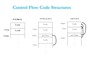 Control Flow Code Structures
.
.
.
E.code
S1.codeE.true:
E.false:
if E then S1
.
.
.
E.code
S1.codeE.true:
E.false:
if E then S1 else S2
S.next:
S2.code
goto S.next
.
.
.
E.code
S1.codeE.true:
E.false:
while E do S1
goto S.begin
S.begin:
 