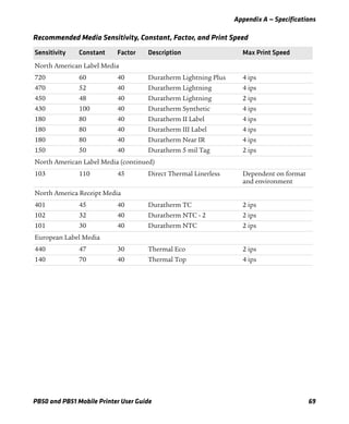Appendix A — Specifications
PB50 and PB51 Mobile Printer User Guide 69
.
Recommended Media Sensitivity, Constant, Factor, and Print Speed
Sensitivity Constant Factor Description Max Print Speed
North American Label Media
720 60 40 Duratherm Lightning Plus 4 ips
470 52 40 Duratherm Lightning 4 ips
450 48 40 Duratherm Lightning 2 ips
430 100 40 Duratherm Synthetic 4 ips
180 80 40 Duratherm II Label 4 ips
180 80 40 Duratherm III Label 4 ips
180 80 40 Duratherm Near IR 4 ips
150 50 40 Duratherm 5 mil Tag 2 ips
North American Label Media (continued)
103 110 45 Direct Thermal Linerless Dependent on format
and environment
North America Receipt Media
401 45 40 Duratherm TC 2 ips
102 32 40 Duratherm NTC - 2 2 ips
101 30 40 Duratherm NTC 2 ips
European Label Media
440 47 30 Thermal Eco 2 ips
140 70 40 Thermal Top 4 ips
 