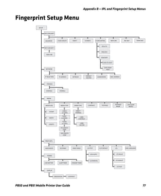 Appendix B — IPL and Fingerprint Setup Menus
PB50 and PB51 Mobile Printer User Guide 77
Fingerprint Setup Menu
CONTRASTORIENTATION
SER-COM,UART1
SETUP
BAUDRATE CHAR LENGTH PARITY STOPBITS FLOWCONTROL NEW LINE REC BUF TRANS BUF
MEDIA
LESS AUTO
LSS MANUAL
PRINT DEFS
LTS ADJUST
HEAD RESIST TESTPRINT PRINT SPEED
LTS VALUE
LTS TEST
LSS TEST CLIP DEFAULT LTS
NETWORK
IP SELECTION IP ADDRESS NETMASK
DEFAULT
ROUTER
NAMESERVER MAC ADDRESS
NET-COM NET 1
NEW LINE
FEEDADJ
STARTADJ STOPADJ
DISPLAY
RTS/CTS
ENQ/ACK
XON/XOFF
DATA TO HOST
DATA FROM
HOST
DIRECT
THERMAL
LABEL
CONTRAST
LABEL
FACTOR
WIDTH
MEDIA SIZE MEDIA TYPE
LABELS
(w GAPS)
TICKET
(w MARK)
TICKET
(w GAPS)
FIX LENGTH
STRIP
VAR LENGTH
STRIP
PAPER TYPE
XSTART
LENGTH
CONTRAST TESTFEED
TESTFEED
MODE
LEN (SLOW
MODE)
POWER
LOW BATTERY SLEEP TIMER STANDBY TIMER
CMD LANGUAGE
 