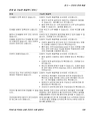 장 5 — 프린터 문제 해결
PD43 및 PD43c 상용 프린터 사용 설명서 109
인쇄물의 안쪽 에지가 없습니다 . 다음의 가능한 해결책을 순서대로 시도합니다 .
• 용지가 바르게 설치되지 않았거나 정렬되지 않았을
수 있습니다 . 용지를 다시 로드합니다 .
• 용지 여백 또는 X- 시작 파라미터가 너무 낮게 설정되
었을 수 있습니다 . 설정을 올립니다 .
인쇄물 내용이 압축되어 나옵니다 . 인쇄 속도가 너무 빠를 수 있습니다 . 인쇄 속도를 낮춥
니다 .
열전사 인쇄물에 아무 것도 보이지
않습니다 .
리본의 잉크 코팅면이 용지면을 향하고 있지 않을 수 있
습니다 . 리본을 다시 로드합니다 .
라벨을 공급하거나 인쇄할 때 리본
이 사용되지 않습니다. 대신 리본이
프린터 전면으로 나옵니다 .
다음의 가능한 해결책을 순서대로 시도합니다 .
• 리본이 올바르게 로드되어 있고 프린터에 맞는 유형
의 리본을 사용하고 있는지 확인하십시오 .
• 홈이 없는 코어 (notchless core) 가 있는 리본을 사용
하는 경우 리본 공급 기능을 제대로 작동하려면 리본
코어 어댑터를 사용해야 합니다 .
리본이 파열되었습니다 . 다음의 가능한 해결책을 순서대로 시도합니다 .
• 용지 설정이 사용하는 용지 유형에 맞는지 확인합니
다 .
• 리본이 맞게 설치되었는지 확인합니다 . 리본을 다시
로드합니다 .
• 에너지 제어에 문제가 있을 수 있습니다. 도움이 필요
한 경우 해당 지역의 Intermec 서비스 담당자에게 문
의하십시오 .
이더넷 또는 무선 네트워크 연결이
제대로 작동하지 않습니다 .
다음의 가능한 해결책을 순서대로 시도합니다 .
• 네트워크 케이블이 프린터에 바르게 연결되었는지
확인하고 동일 장비용 크로스오버 케이블이 아니라
핀 - 핀 케이블을 사용하는지도 확인합니다 .
• 컴퓨터가 네트워크에 맞게 구성되고 네트워크에 연
결되었는지 확인합니다 .
• 프린터가 네트워크에 맞게 구성되었는지 확인합니다 .
프린터 웹 페이지에 연결할 수 없습
니다 .
동일 장비용 크로스오버 네트워크 케이블로 프린터를
연결하는 경우 컴퓨터의 웹 브라우저의 프록시 설정을
비활성화해야 프린터 웹 페이지에 접속할 수 있습니다 .
프린터에 RFID 용지가 로드되었지
만 태그에 쓰지 못합니다 .
RFID 용지를 로드한 후 프린터를 다시 시작하여 프린터
가 RFID 용지 유형을 인식하도록 하거나 RFID 보정 마
법사를 실행합니다 .
문제 및 가능한 해결책 ( 계속 )
문제 가능한 해결책
 