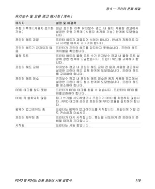 장 5 — 프린터 문제 해결
PD43 및 PD43c 상용 프린터 사용 설명서 119
주행 기록계 ( 사용자 초기화
가능 )
최근 초기화 이후 유지보수 경고 내 용지 사용량 경고에서
설정한 주행 기록계 ( 사용자 초기화 가능 ) 한계에 도달했습
니다 .
프린터 헤드 과열 프린터 헤드가 과열되어 식혀야 합니다 . 인쇄가 자동으로 다
시 시작될 때까지 기다려야 합니다 .
프린터 헤드가 감지되지 않
음
프린터가 프린터 헤드를 감지하지 못했습니다 . 프린터 헤드
케이블을 확인합니다 .
불량 도트 프린터 헤드의 불량 도트 수가 유지보수 경고 내 불량 도트 설
정에 정한 한계에 도달했습니다 . 프린터 헤드를 교체해야 합
니다 .
프린터 헤드 교체 유지보수 경고 내 프린터 헤드 교체 전 용지 사용량 경고에서
설정한 프린터 헤드 교체 한계에 도달했습니다 . 프린터 헤드
를 교체해야 합니다 .
프린터 헤드 청소 유지보수 경고 내 프린터 헤드 청소전 용지 사용량 경고에서
설정한 프린터 헤드 청소 한계에 도달했습니다 . 프린터 헤드
를 청소해야 합니다 .
RFID 태그를 찾지 못함 프린터가 RFID 태그를 찾을 수 없습니다 . 프린터의 RFID 를
비활성화해야 합니다 .
RFID 가 설치되지 않음 태그 쓰기를 시도하였으나 프린터가 RFID 를 지원하지 않습니
다 . RFID 태그에 쓰려면 프린터에 RFID 모듈을 설치해야 합니
다 .
펌웨어 업그레이드 중 프린터는 펌웨어 업그레이드를 시작합니다 . 프린터에 어떤 것
도 전송하지 마십시오 .
프린터 재부팅 중 프린터가 다시 시작합니다 . 통신을 시도하기 전 프린터가 준
비될 때까지 기다립니다 .
시작됨 프린터는 시동 중입니다 .
유지보수 및 오류 경고 메시지 ( 계속 )
메시지 설명 및 해결책
 