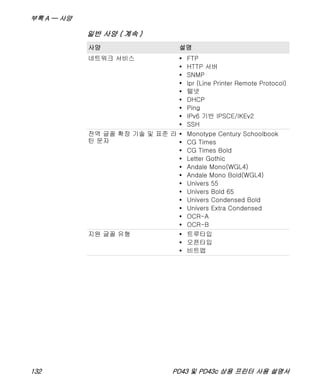 부록 A — 사양
132 PD43 및 PD43c 상용 프린터 사용 설명서
네트워크 서비스 • FTP
• HTTP 서버
• SNMP
• lpr (Line Printer Remote Protocol)
• 텔넷
• DHCP
• Ping
• IPv6 기반 IPSCE/IKEv2
• SSH
전역 글꼴 확장 기술 및 표준 라
틴 문자
• Monotype Century Schoolbook
• CG Times
• CG Times Bold
• Letter Gothic
• Andale Mono(WGL4)
• Andale Mono Bold(WGL4)
• Univers 55
• Univers Bold 65
• Univers Condensed Bold
• Univers Extra Condensed
• OCR-A
• OCR-B
지원 글꼴 유형 • 트루타입
• 오픈타입
• 비트맵
일반 사양 ( 계속 )
사양 설명
 