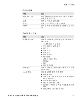 부록 A — 사양
PD43 및 PD43c 상용 프린터 사용 설명서 137
리소스 라벨
라벨 설명
응용 프로그램 모든 Intermec 유틸리티 프로그램과 사용자
설치 응용 프로그램
글꼴 상주 및 사용자 설치 글꼴
바코드 상주 바코드 ( 부분 라벨 표시됨 )
이미지 상주 및 사용자 설치 파일을 포함한 모든 이미
지
프린터 정보 라벨
라벨 설명
설치된 하드웨어 다음을 포함하여 프린터에 있는 하드웨어 모
듈의 목록
• 주 로직 보드 구성 번호
• 무선 802.11 MAC 주소
• 이더넷
• 직렬 포트
• USB 장치
• USB 호스트
• Bluetooth
• 감열식 프린터 헤드
• 앞 패널
• 리본
• 전원 공급장치
인쇄 통계 인쇄된 라벨 수 , 현재 주행 기록계 값 및 인쇄
된 총 거리
시스템 정보 다음을 포함한 일반 제품 정보
• 펌웨어 버전
• 제품 이름, 구성 번호, 일련 번호, 시스템 이
름 및 명령 언어
• 프린터 헤드 해상도
• 평균 프린터 헤드 저항
• 총 플래시 메모리 및 사용 가능한 플래시 메
모리
• 총 RAM 및 사용 가능한 RAM
 