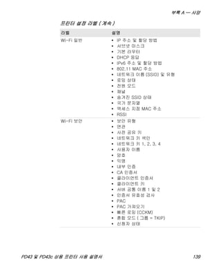 부록 A — 사양
PD43 및 PD43c 상용 프린터 사용 설명서 139
Wi-Fi 일반 • IP 주소 및 할당 방법
• 서브넷 마스크
• 기본 라우터
• DHCP 응답
• IPv6 주소 및 할당 방법
• 802.11 MAC 주소
• 네트워크 이름 (SSID) 및 유형
• 로밍 상태
• 전원 모드
• 채널
• 숨겨진 SSID 상태
• 국가 문자열
• 액세스 지점 MAC 주소
• RSSI
Wi-Fi 보안 • 보안 유형
• 연관
• 사전 공유 키
• 네트워크 키 색인
• 네트워크 키 1, 2, 3, 4
• 사용자 이름
• 암호
• 익명
• 내부 인증
• CA 인증서
• 클라이언트 인증서
• 클라이언트 키
• 서버 공통 이름 1 및 2
• 인증서 유효성 검사
• PAC
• PAC 가져오기
• 빠른 로밍 (CCKM)
• 혼합 모드 ( 그룹 = TKIP)
• 신청자 상태
프린터 설정 라벨 ( 계속 )
라벨 설명
 