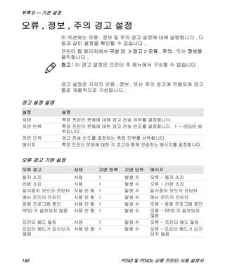 부록 B — 기본 설정
146 PD43 및 PD43c 상용 프린터 사용 설명서
오류 , 정보 , 주의 경고 설정
이 섹션에는 오류 , 정보 및 주의 경고 설정에 대해 설명합니다 . 다
음과 같이 설정을 확인할 수 있습니다 .
프린터 웹 페이지에서 구성 탭 > 경고 > 오류 , 주의 , 또는 정보를
클릭합니다 .
경고 설정은 각각의 오류 , 정보 , 또는 주의 경고에 적용되며 경고
별로 개별적으로 구성됩니다 .
참고 : 이 경고 설정은 프린터 주 메뉴에서 구성할 수 없습니다 .
경고 설정 설명
설정 설명
상태 특정 프린터 문제에 대해 경고 전송 여부를 결정합니다 .
지연 반복 특정 프린터 문제에 대한 경고 전송 빈도를 설정합니다 . 1 ~ 65535 범
위입니다 .
지연 단위 경고 전송 빈도를 결정하는 측정 단위를 선택합니다 .
메시지 특정 프린터 문제에 대한 각 경고와 함께 전송하는 메시지를 설정합니다 .
오류 경고 기본 설정
오류 경고 상태 지연 반복 지연 단위 메시지
용지 소진 사용 1 발생 수 오류 - 용지 소진
리본 소진 사용 1 발생 수 오류 - 리본 소진
일시중지 모드의 프린터 사용 안 함 1 발생 수 일시중지 모드의 프린터
메뉴 모드의 프린터 사용 안 함 1 발생 수 메뉴 모드의 프린터
응용 프로그램 중단 사용 안 함 1 발생 수 오류 - 응용 프로그램 중단
RFID 가 설치되지 않음 사용 안 함 1 발생 수 오류 - RFID 가 설치되지
않음
프린터 헤드 들림 사용 1 발생 수 오류 - 프린터 헤드 들림
프린터 헤드가 감지되지
않음
사용 안 함 1 발생 수 오류 - 프린터 헤드가 감지
되지 않음
 