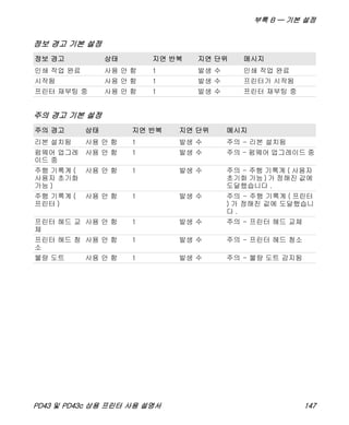 부록 B — 기본 설정
PD43 및 PD43c 상용 프린터 사용 설명서 147
정보 경고 기본 설정
정보 경고 상태 지연 반복 지연 단위 메시지
인쇄 작업 완료 사용 안 함 1 발생 수 인쇄 작업 완료
시작됨 사용 안 함 1 발생 수 프린터가 시작됨
프린터 재부팅 중 사용 안 함 1 발생 수 프린터 재부팅 중
주의 경고 기본 설정
주의 경고 상태 지연 반복 지연 단위 메시지
리본 설치됨 사용 안 함 1 발생 수 주의 - 리본 설치됨
펌웨어 업그레
이드 중
사용 안 함 1 발생 수 주의 - 펌웨어 업그레이드 중
주행 기록계 (
사용자 초기화
가능 )
사용 안 함 1 발생 수 주의 - 주행 기록계 ( 사용자
초기화 가능 ) 가 정해진 값에
도달했습니다 .
주행 기록계 (
프린터 )
사용 안 함 1 발생 수 주의 - 주행 기록계 ( 프린터
) 가 정해진 값에 도달했습니
다 .
프린터 헤드 교
체
사용 안 함 1 발생 수 주의 - 프린터 헤드 교체
프린터 헤드 청
소
사용 안 함 1 발생 수 주의 - 프린터 헤드 청소
불량 도트 사용 안 함 1 발생 수 주의 - 불량 도트 감지됨
 