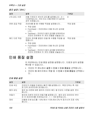 부록 B — 기본 설정
154 PD43 및 PD43c 상용 프린터 사용 설명서
인쇄 품질 설정
이 섹션에서는 인쇄 품질 설정을 설명합니다 . 다음과 같이 설정을
확인할 수 있습니다 .
• 프린터 주 메뉴에서 설정 > 인쇄 > 인쇄 품질을 선택합니다 .
• 프린터 웹 페이지에서 구성 탭 > 인쇄 > 인쇄 품질을 선택합니
다 .
LTS 감도 수준 라벨 가져오기 센서의 감도를 설정합니다 . 0 ~
14 범위입니다 . 커터 또는 라벨 분배기가 설치된
경우 지원됩니다 .
0
전원 공급 작업 프린터를 켤 때 수행할 작업을 설정합니다 .
• 작업 없음
• Formfeed - 프린터에서 라벨 하나만 급지합
니다 .
• Testfeed - 프린터가 용지 급지를 보정하면서
프린터 전면에서 두 개의 라벨을 내놓습니다 .
작업 없음
헤드 다운 작업 프린터 장치를 열었다 닫을 때 수행할 작업을 설
정합니다 .
• 작업 없음
• Formfeed - 프린터에서 라벨 하나만 급지합
니다 .
• Testfeed - 프린터가 용지 급지를 보정하면서
프린터 전면에서 두 개의 라벨을 내놓습니다 .
작업 없음
용지 설정 ( 계속 )
설정 설명 기본값
인쇄 품질 설정
설정 설명 기본값
인쇄 속도 프린터가 라벨을 인쇄하는 빠르기를 설정합니다 . 측정 단위는 측
정 단위 파라미터에 정의됩니다 .
100
용지 감도 용지 및 리본에 대한 용지의 프린터 헤드 열 민감도 수준을 설정
합니다 .
변수
어둡기 용지와 리본의 이미지 어둡기를 설정합니다 . 용지 감도 파라미터
로 이 파라미터를 조정하십시오 . 1 ~ 100 범위입니다 .
변수
대비 라벨에 인쇄 농도를 -10% 에서 +10% 에서 2% 씩 증가시켜 조정
합니다 .
+0%
 