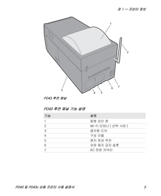 장 1 — 프린터 정보
PD43 및 PD43c 상용 프린터 사용 설명서 5
PD43 후면 패널
PD43 후면 패널 기능 설명
기능 설명
1 돔형 상단 창
2 Wi-Fi 안테나 ( 선택 사양 )
3 용지함 도어
4 구성 라벨
5 용지 잠금 위치
6 외장 용지 급지 슬롯
7 AC 전원 커넥터
1
2
3
6 7
54
 